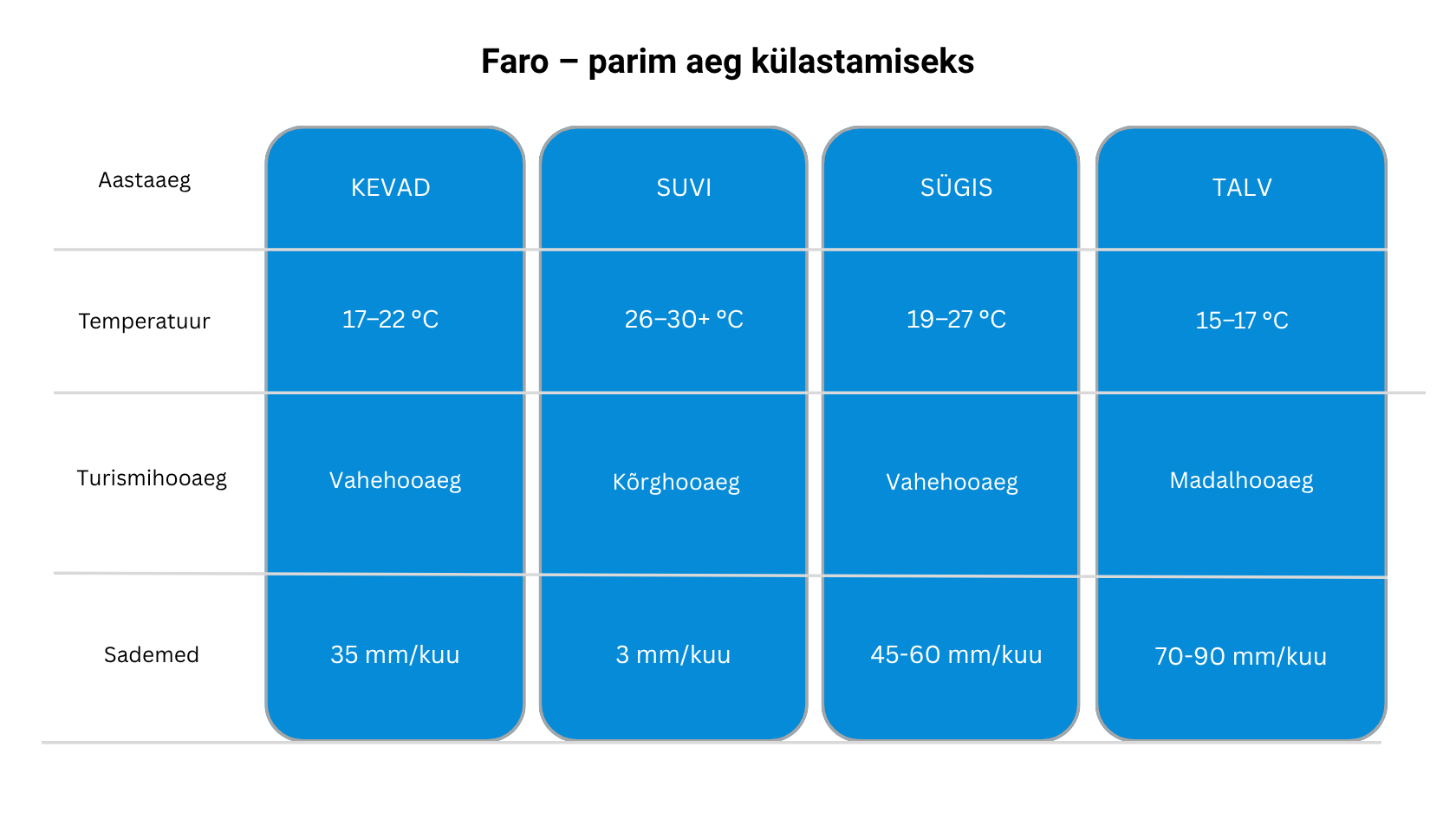Faro - mis aastaajal külastada?